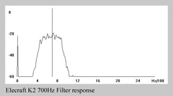 Spectrogram plot of Elecraft K2 700Hz filter -- click to enlarge